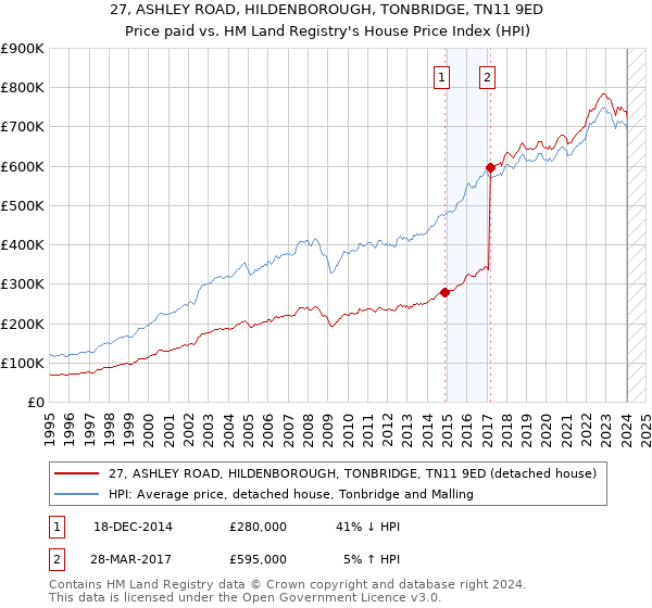 27, ASHLEY ROAD, HILDENBOROUGH, TONBRIDGE, TN11 9ED: Price paid vs HM Land Registry's House Price Index
