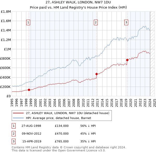 27, ASHLEY WALK, LONDON, NW7 1DU: Price paid vs HM Land Registry's House Price Index
