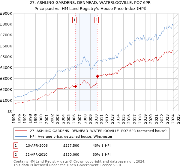 27, ASHLING GARDENS, DENMEAD, WATERLOOVILLE, PO7 6PR: Price paid vs HM Land Registry's House Price Index