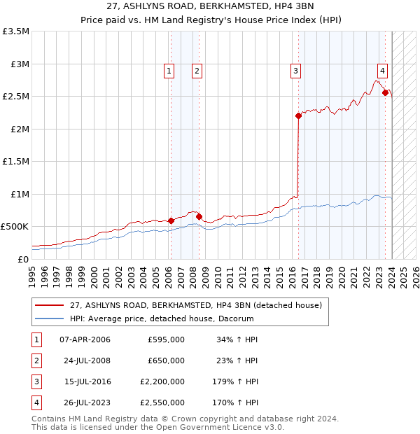 27, ASHLYNS ROAD, BERKHAMSTED, HP4 3BN: Price paid vs HM Land Registry's House Price Index