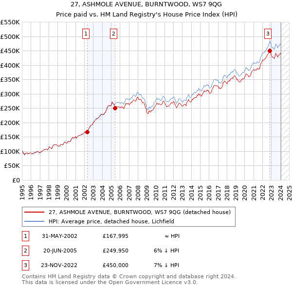 27, ASHMOLE AVENUE, BURNTWOOD, WS7 9QG: Price paid vs HM Land Registry's House Price Index