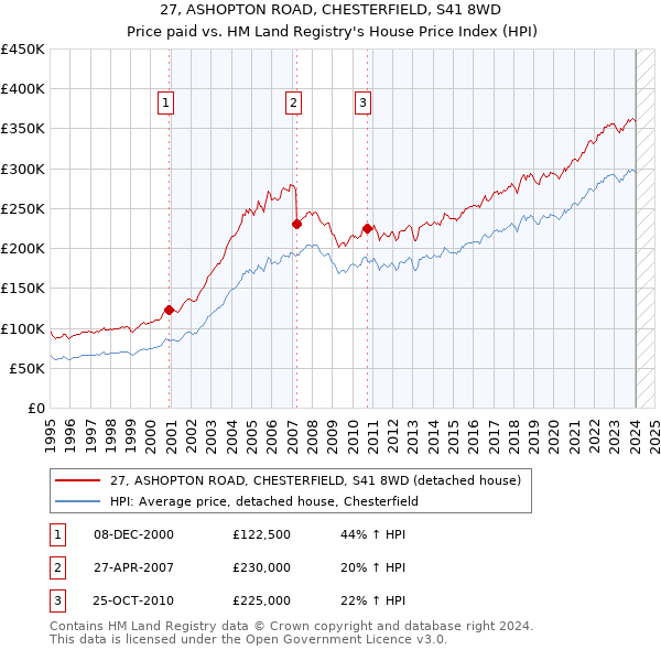 27, ASHOPTON ROAD, CHESTERFIELD, S41 8WD: Price paid vs HM Land Registry's House Price Index