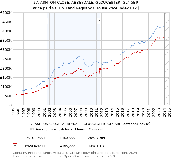 27, ASHTON CLOSE, ABBEYDALE, GLOUCESTER, GL4 5BP: Price paid vs HM Land Registry's House Price Index