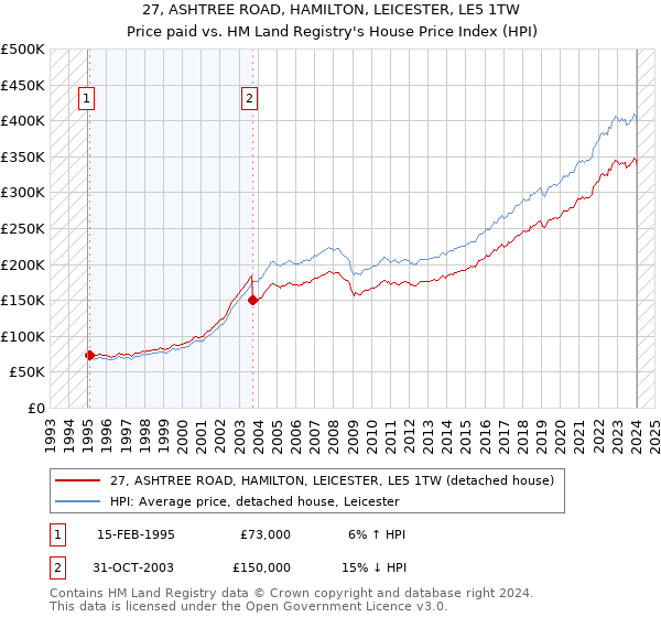 27, ASHTREE ROAD, HAMILTON, LEICESTER, LE5 1TW: Price paid vs HM Land Registry's House Price Index