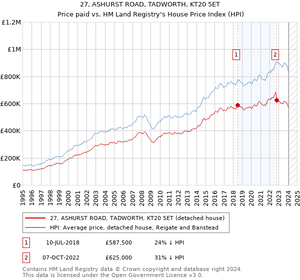 27, ASHURST ROAD, TADWORTH, KT20 5ET: Price paid vs HM Land Registry's House Price Index