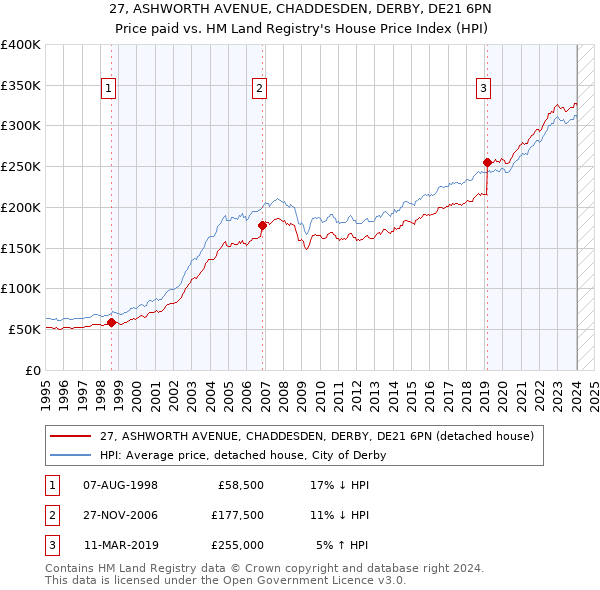 27, ASHWORTH AVENUE, CHADDESDEN, DERBY, DE21 6PN: Price paid vs HM Land Registry's House Price Index