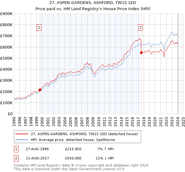 27, ASPEN GARDENS, ASHFORD, TW15 1ED: Price paid vs HM Land Registry's House Price Index