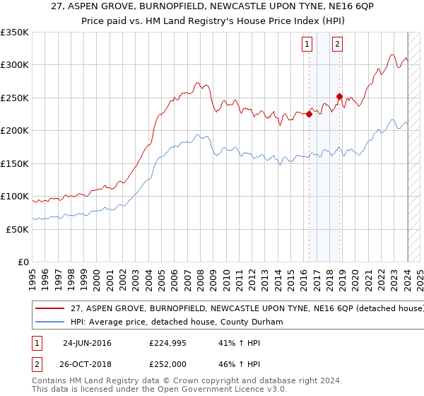 27, ASPEN GROVE, BURNOPFIELD, NEWCASTLE UPON TYNE, NE16 6QP: Price paid vs HM Land Registry's House Price Index