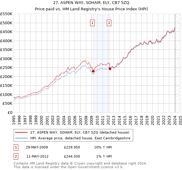 27, ASPEN WAY, SOHAM, ELY, CB7 5ZQ: Price paid vs HM Land Registry's House Price Index