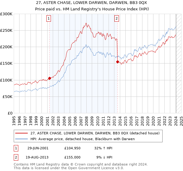 27, ASTER CHASE, LOWER DARWEN, DARWEN, BB3 0QX: Price paid vs HM Land Registry's House Price Index