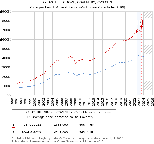 27, ASTHILL GROVE, COVENTRY, CV3 6HN: Price paid vs HM Land Registry's House Price Index