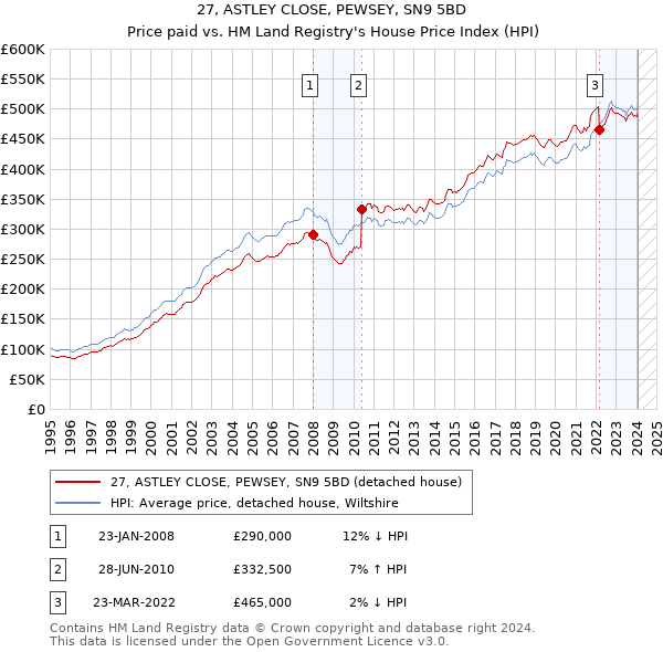 27, ASTLEY CLOSE, PEWSEY, SN9 5BD: Price paid vs HM Land Registry's House Price Index