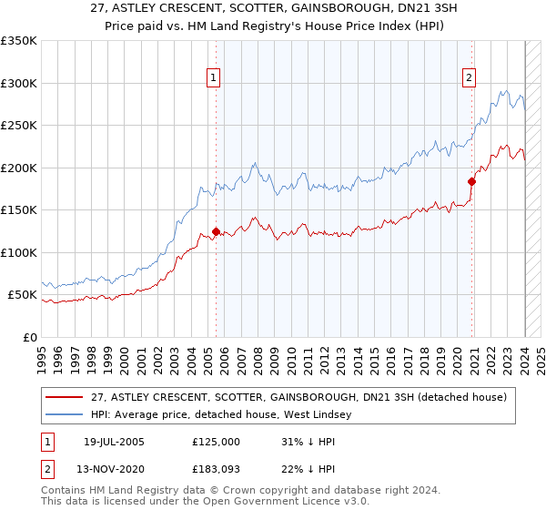 27, ASTLEY CRESCENT, SCOTTER, GAINSBOROUGH, DN21 3SH: Price paid vs HM Land Registry's House Price Index