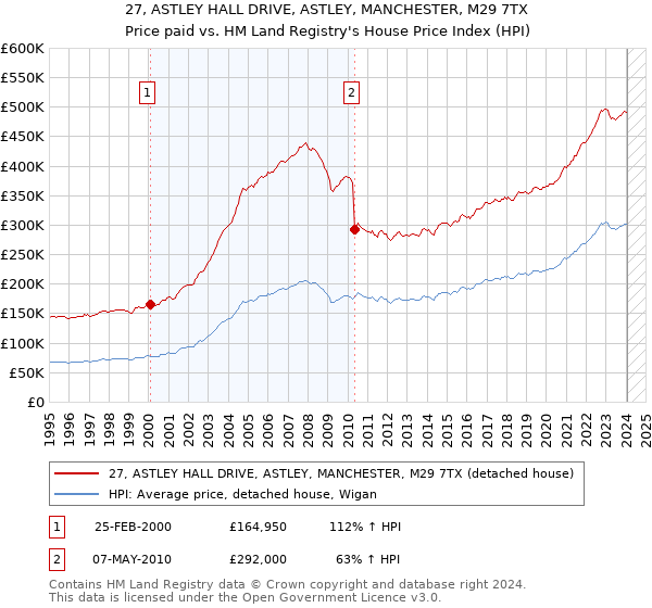 27, ASTLEY HALL DRIVE, ASTLEY, MANCHESTER, M29 7TX: Price paid vs HM Land Registry's House Price Index