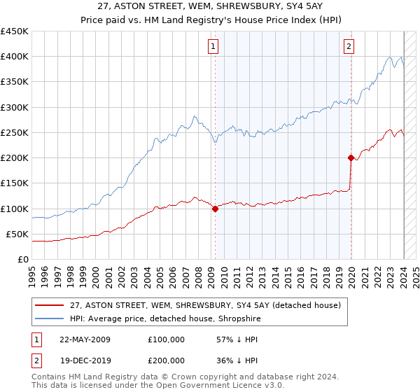 27, ASTON STREET, WEM, SHREWSBURY, SY4 5AY: Price paid vs HM Land Registry's House Price Index