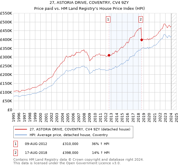27, ASTORIA DRIVE, COVENTRY, CV4 9ZY: Price paid vs HM Land Registry's House Price Index