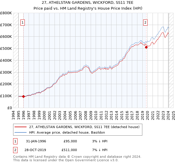 27, ATHELSTAN GARDENS, WICKFORD, SS11 7EE: Price paid vs HM Land Registry's House Price Index