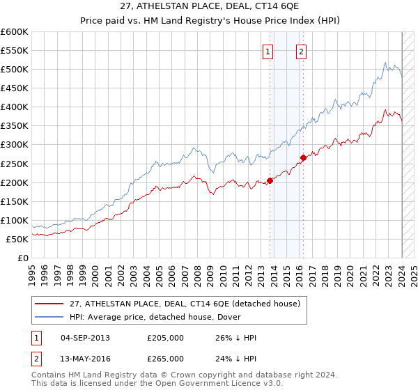 27, ATHELSTAN PLACE, DEAL, CT14 6QE: Price paid vs HM Land Registry's House Price Index