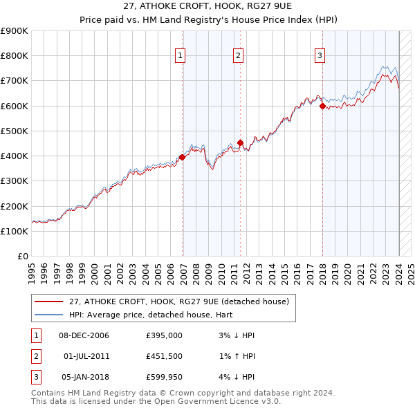 27, ATHOKE CROFT, HOOK, RG27 9UE: Price paid vs HM Land Registry's House Price Index