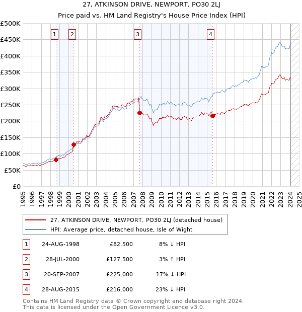 27, ATKINSON DRIVE, NEWPORT, PO30 2LJ: Price paid vs HM Land Registry's House Price Index