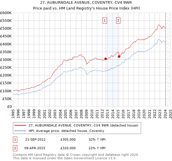 27, AUBURNDALE AVENUE, COVENTRY, CV4 9WR: Price paid vs HM Land Registry's House Price Index