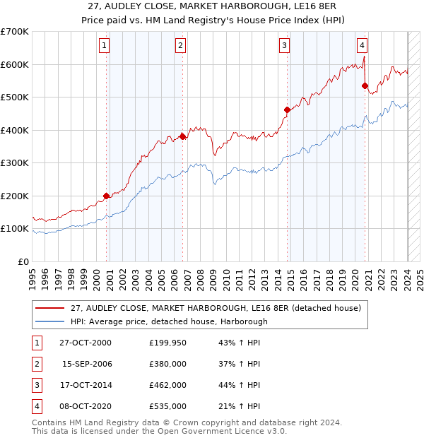 27, AUDLEY CLOSE, MARKET HARBOROUGH, LE16 8ER: Price paid vs HM Land Registry's House Price Index