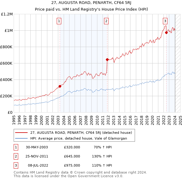 27, AUGUSTA ROAD, PENARTH, CF64 5RJ: Price paid vs HM Land Registry's House Price Index