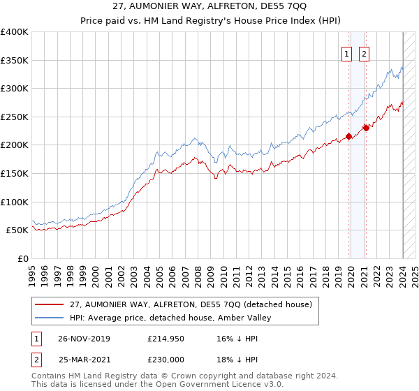 27, AUMONIER WAY, ALFRETON, DE55 7QQ: Price paid vs HM Land Registry's House Price Index