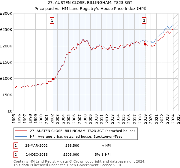 27, AUSTEN CLOSE, BILLINGHAM, TS23 3GT: Price paid vs HM Land Registry's House Price Index