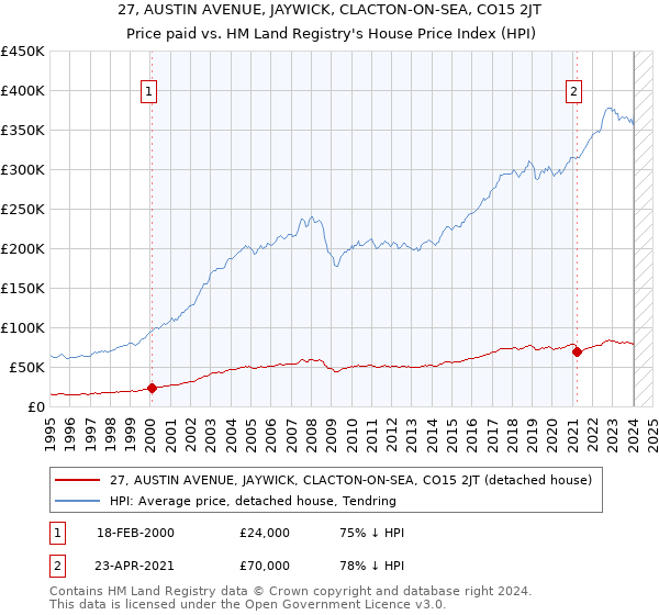 27, AUSTIN AVENUE, JAYWICK, CLACTON-ON-SEA, CO15 2JT: Price paid vs HM Land Registry's House Price Index