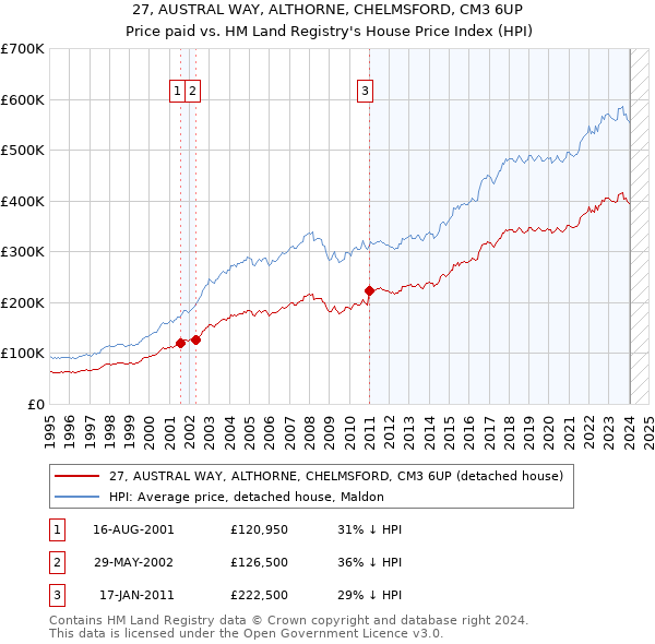 27, AUSTRAL WAY, ALTHORNE, CHELMSFORD, CM3 6UP: Price paid vs HM Land Registry's House Price Index
