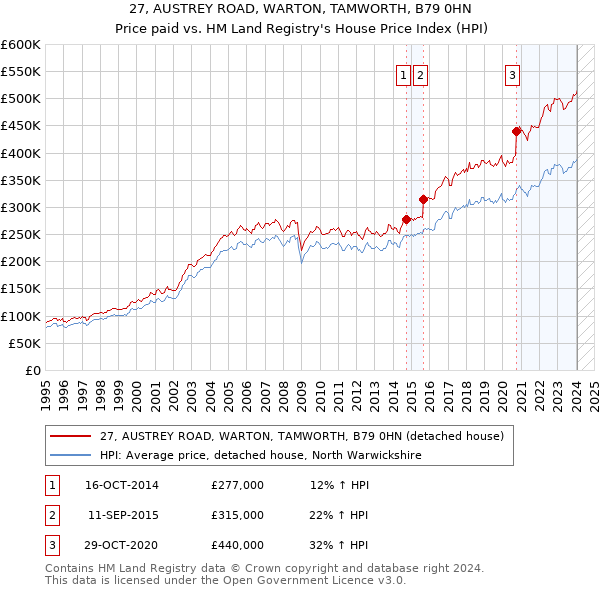 27, AUSTREY ROAD, WARTON, TAMWORTH, B79 0HN: Price paid vs HM Land Registry's House Price Index