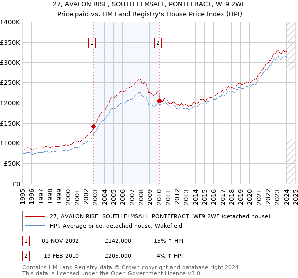 27, AVALON RISE, SOUTH ELMSALL, PONTEFRACT, WF9 2WE: Price paid vs HM Land Registry's House Price Index