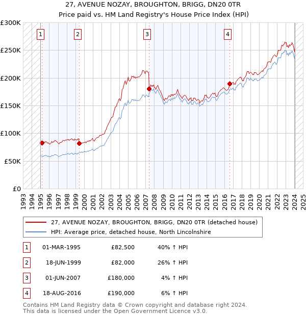 27, AVENUE NOZAY, BROUGHTON, BRIGG, DN20 0TR: Price paid vs HM Land Registry's House Price Index