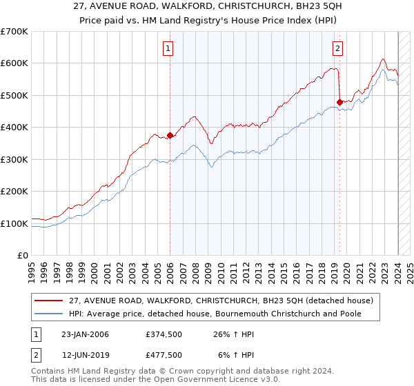 27, AVENUE ROAD, WALKFORD, CHRISTCHURCH, BH23 5QH: Price paid vs HM Land Registry's House Price Index