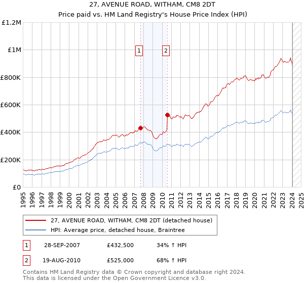 27, AVENUE ROAD, WITHAM, CM8 2DT: Price paid vs HM Land Registry's House Price Index