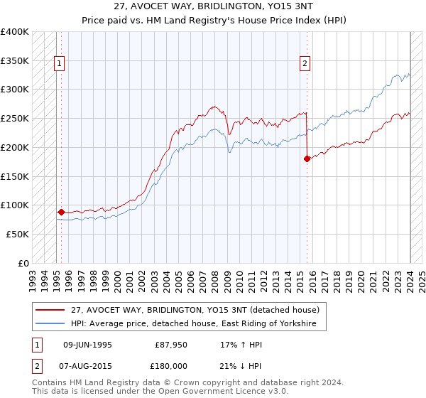 27, AVOCET WAY, BRIDLINGTON, YO15 3NT: Price paid vs HM Land Registry's House Price Index