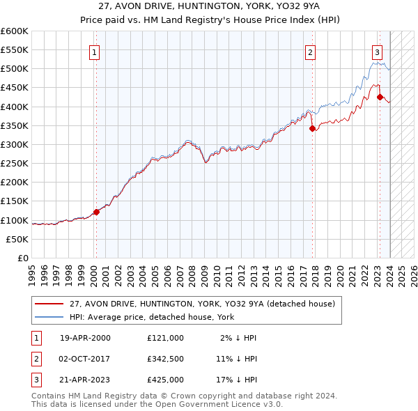 27, AVON DRIVE, HUNTINGTON, YORK, YO32 9YA: Price paid vs HM Land Registry's House Price Index