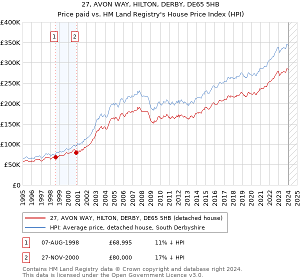 27, AVON WAY, HILTON, DERBY, DE65 5HB: Price paid vs HM Land Registry's House Price Index