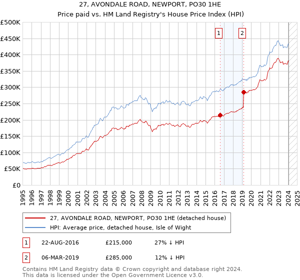 27, AVONDALE ROAD, NEWPORT, PO30 1HE: Price paid vs HM Land Registry's House Price Index