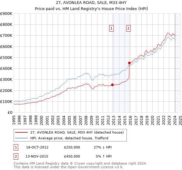 27, AVONLEA ROAD, SALE, M33 4HY: Price paid vs HM Land Registry's House Price Index