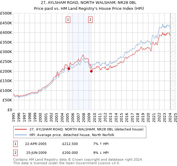 27, AYLSHAM ROAD, NORTH WALSHAM, NR28 0BL: Price paid vs HM Land Registry's House Price Index