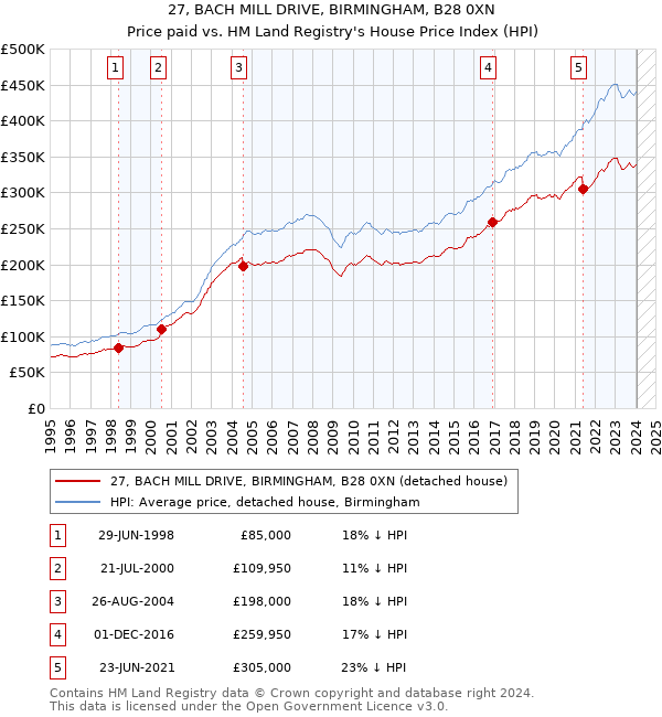 27, BACH MILL DRIVE, BIRMINGHAM, B28 0XN: Price paid vs HM Land Registry's House Price Index