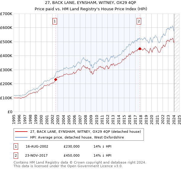 27, BACK LANE, EYNSHAM, WITNEY, OX29 4QP: Price paid vs HM Land Registry's House Price Index