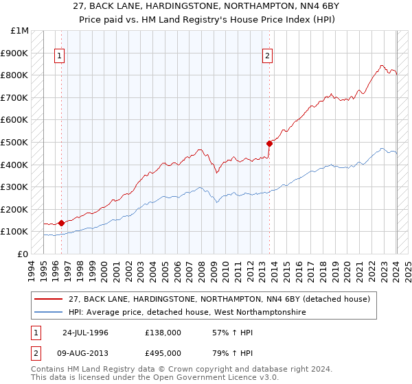 27, BACK LANE, HARDINGSTONE, NORTHAMPTON, NN4 6BY: Price paid vs HM Land Registry's House Price Index