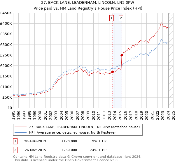 27, BACK LANE, LEADENHAM, LINCOLN, LN5 0PW: Price paid vs HM Land Registry's House Price Index