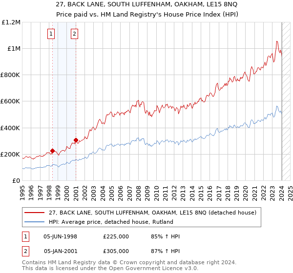 27, BACK LANE, SOUTH LUFFENHAM, OAKHAM, LE15 8NQ: Price paid vs HM Land Registry's House Price Index