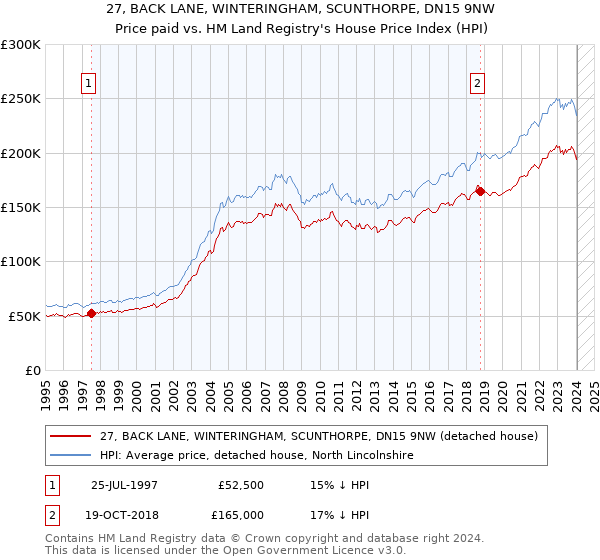 27, BACK LANE, WINTERINGHAM, SCUNTHORPE, DN15 9NW: Price paid vs HM Land Registry's House Price Index