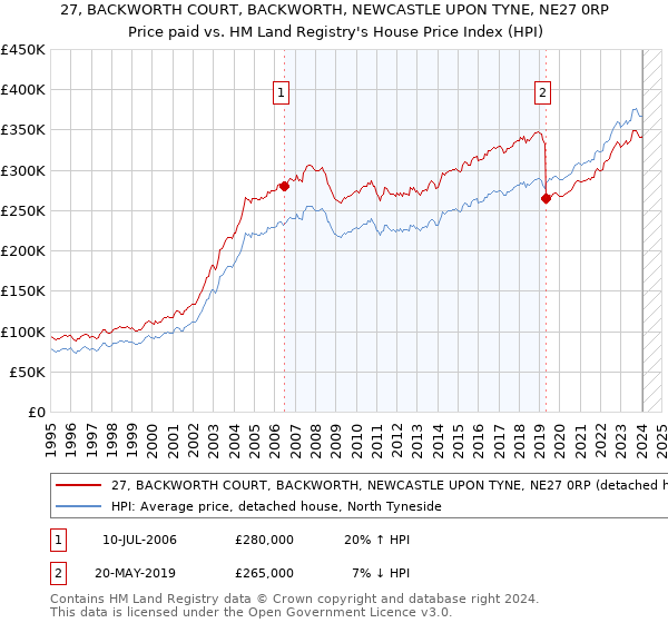 27, BACKWORTH COURT, BACKWORTH, NEWCASTLE UPON TYNE, NE27 0RP: Price paid vs HM Land Registry's House Price Index
