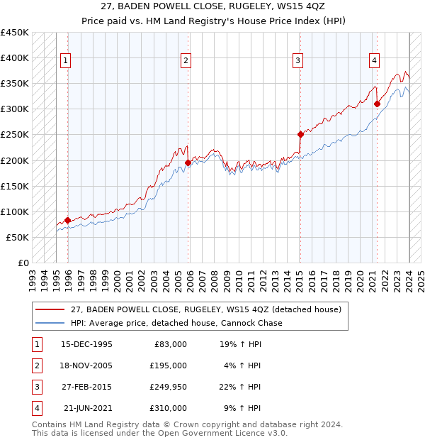 27, BADEN POWELL CLOSE, RUGELEY, WS15 4QZ: Price paid vs HM Land Registry's House Price Index